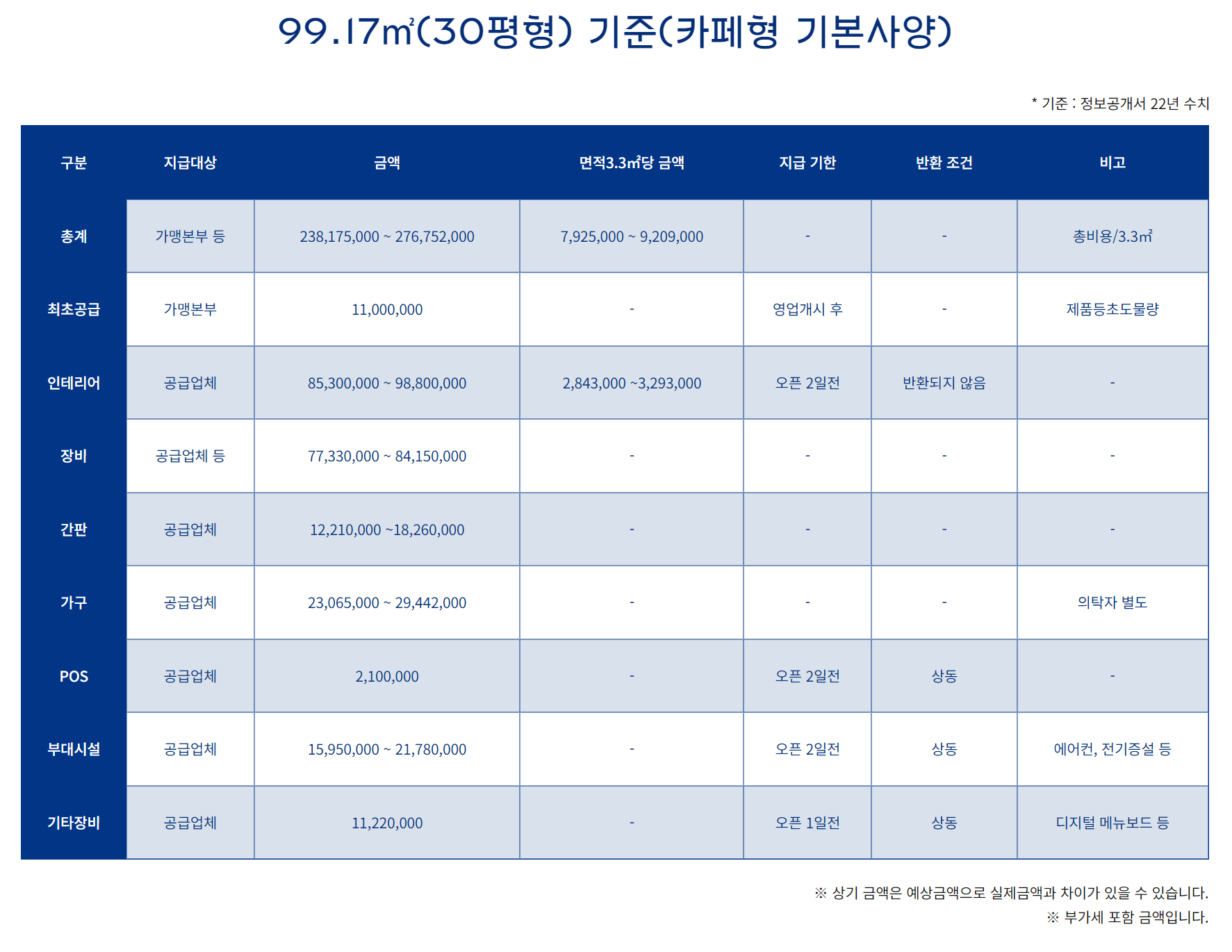 파리바게트 창업비용